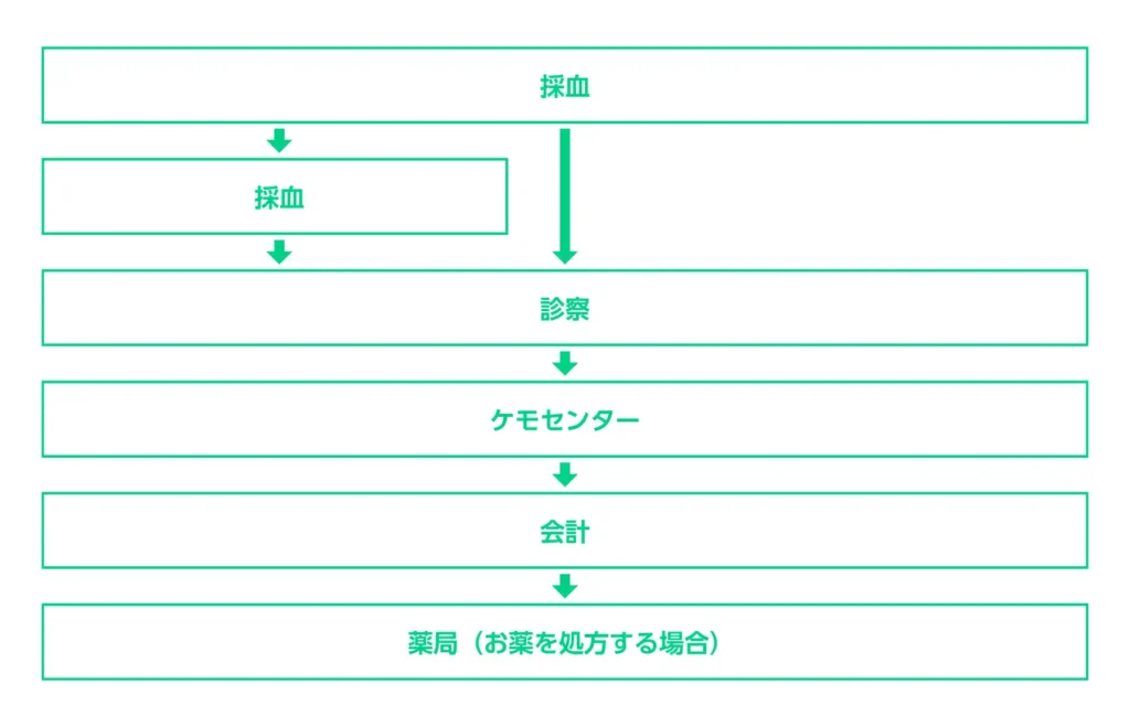 化学療法室_プロセス_PC