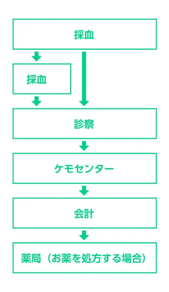 化学療法室_プロセス_スマホ